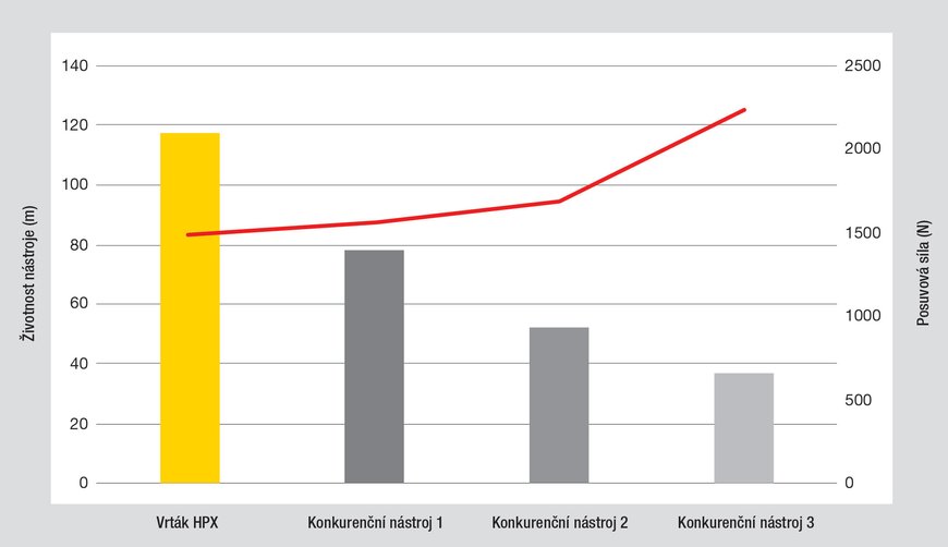 Kennametal uvádí monolitní karbidový vrták HPX